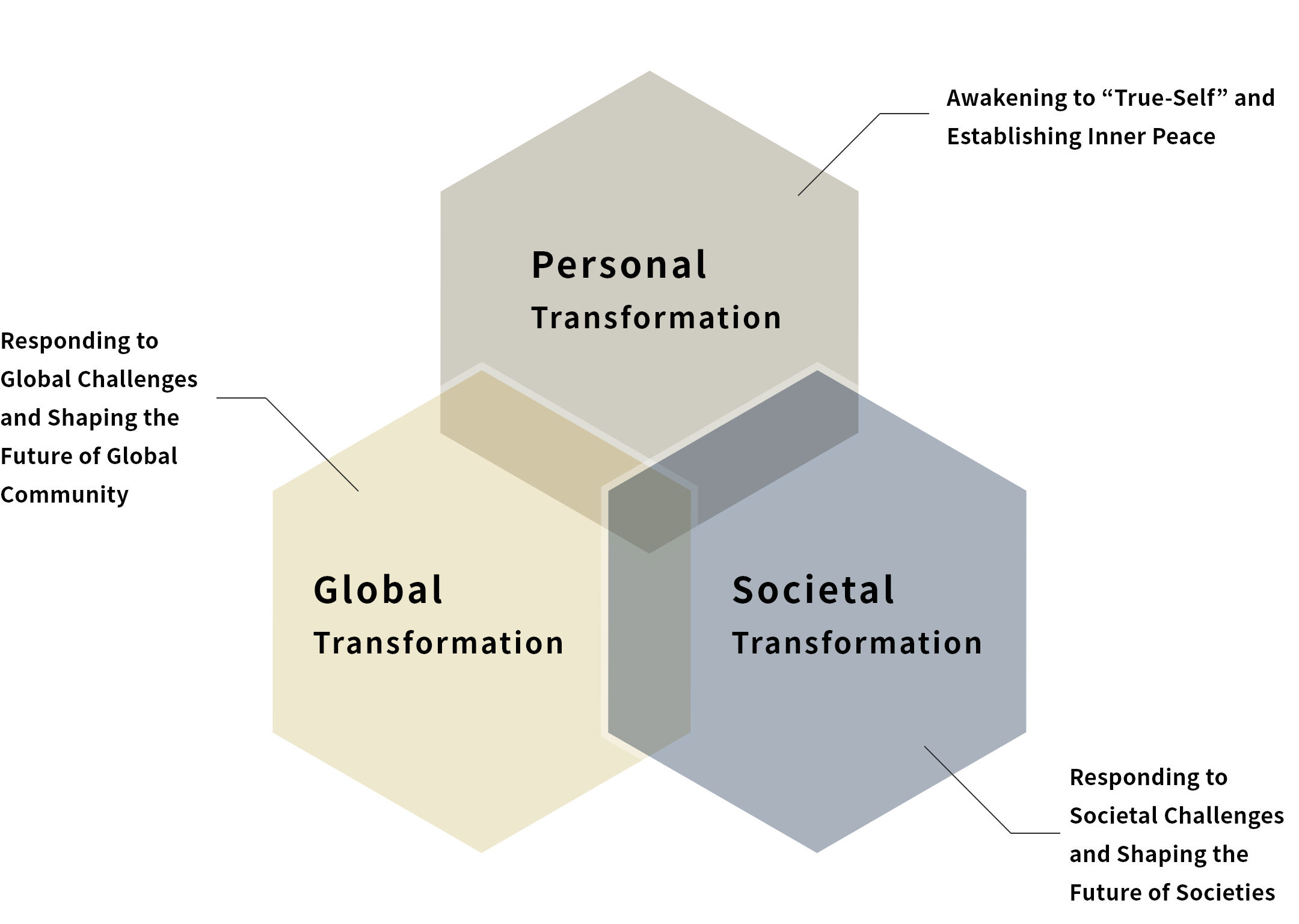 Personal Transformation・Global Transformation・Societal Transformation